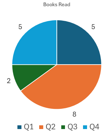 A pie chart listing books read using different colors.