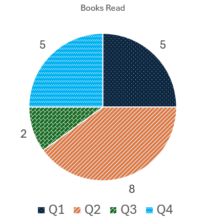 The same chart now has different patterns applied to each field in addition to color