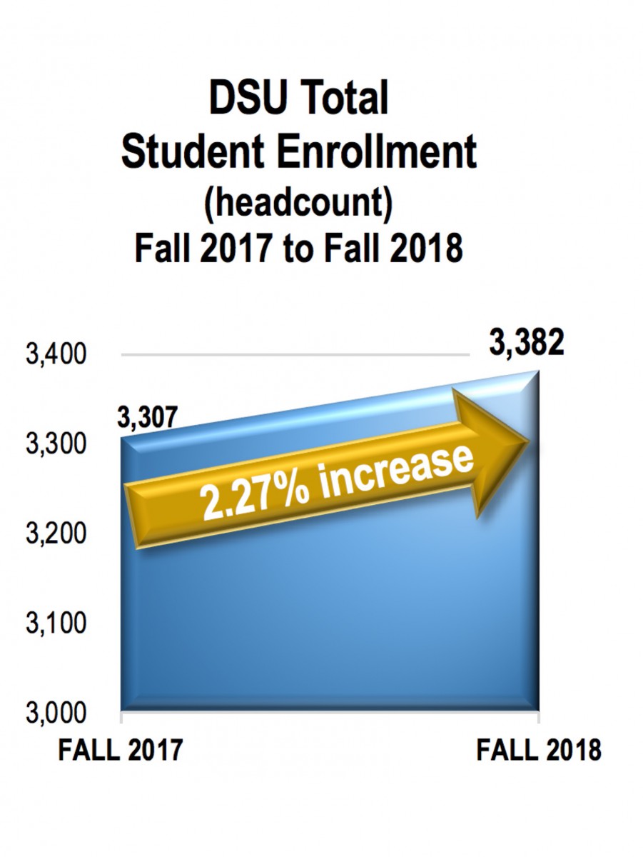 DSU Total Student Enrollment for Fall 2017 to Fall 2018